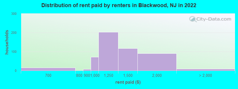 Distribution of rent paid by renters in Blackwood, NJ in 2022