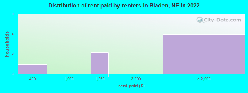 Distribution of rent paid by renters in Bladen, NE in 2022