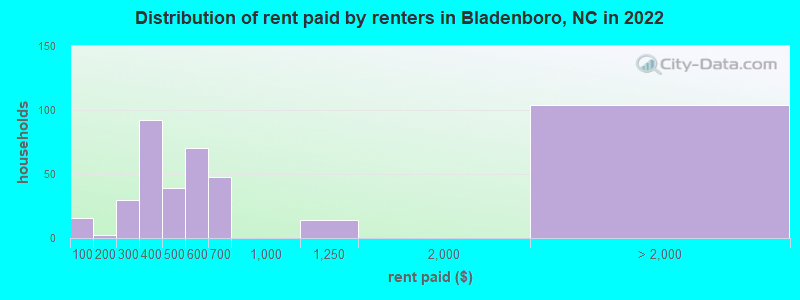 Distribution of rent paid by renters in Bladenboro, NC in 2022