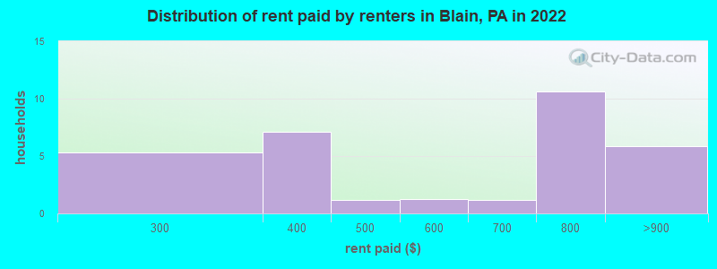 Distribution of rent paid by renters in Blain, PA in 2022