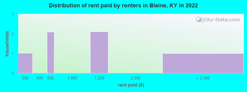Distribution of rent paid by renters in Blaine, KY in 2022
