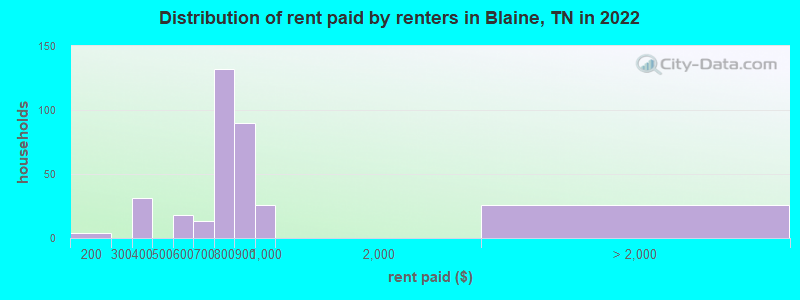 Distribution of rent paid by renters in Blaine, TN in 2022