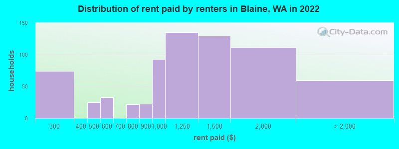 Distribution of rent paid by renters in Blaine, WA in 2022