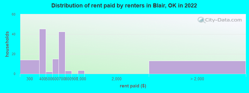 Distribution of rent paid by renters in Blair, OK in 2022