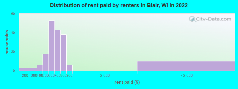 Distribution of rent paid by renters in Blair, WI in 2022