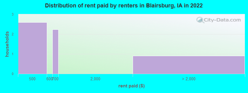 Distribution of rent paid by renters in Blairsburg, IA in 2022