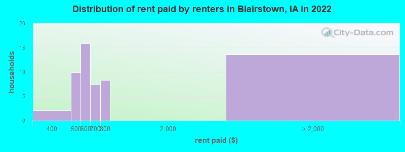 Distribution of rent paid by renters in Blairstown, IA in 2022