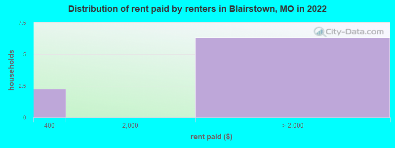 Distribution of rent paid by renters in Blairstown, MO in 2022