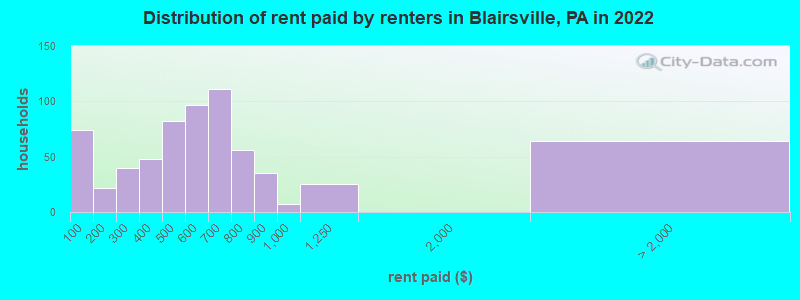 Distribution of rent paid by renters in Blairsville, PA in 2022