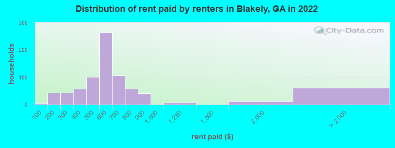 Distribution of rent paid by renters in Blakely, GA in 2022