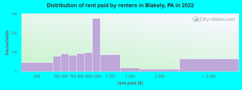 Distribution of rent paid by renters in Blakely, PA in 2022