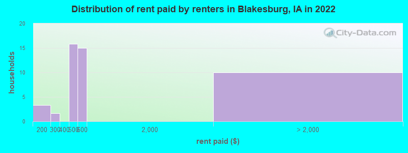 Distribution of rent paid by renters in Blakesburg, IA in 2022