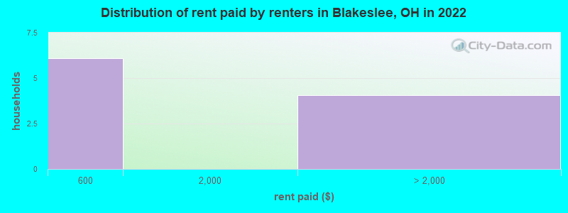 Distribution of rent paid by renters in Blakeslee, OH in 2022