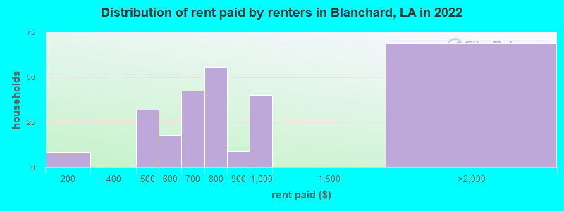 Distribution of rent paid by renters in Blanchard, LA in 2022
