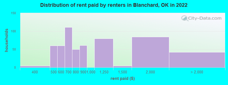Distribution of rent paid by renters in Blanchard, OK in 2022