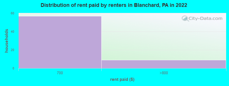 Distribution of rent paid by renters in Blanchard, PA in 2022