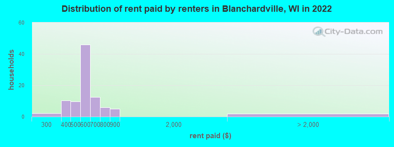 Distribution of rent paid by renters in Blanchardville, WI in 2022