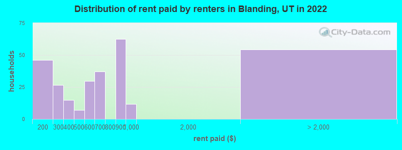 Distribution of rent paid by renters in Blanding, UT in 2022