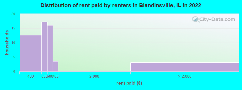 Distribution of rent paid by renters in Blandinsville, IL in 2022