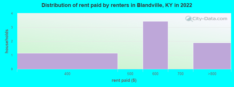 Distribution of rent paid by renters in Blandville, KY in 2022