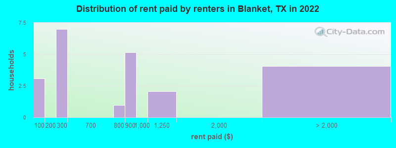 Distribution of rent paid by renters in Blanket, TX in 2022