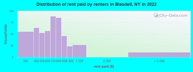 Distribution of rent paid by renters in Blasdell, NY in 2022