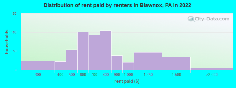 Distribution of rent paid by renters in Blawnox, PA in 2022
