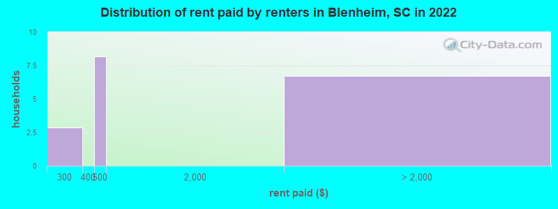 Distribution of rent paid by renters in Blenheim, SC in 2022