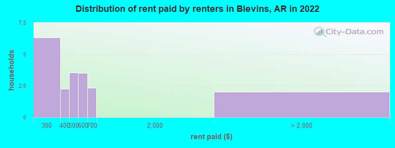 Distribution of rent paid by renters in Blevins, AR in 2022