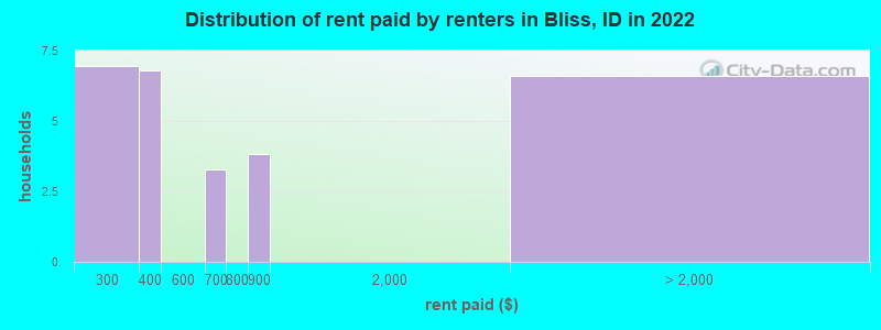 Distribution of rent paid by renters in Bliss, ID in 2022