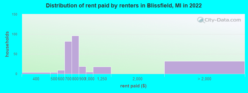 Distribution of rent paid by renters in Blissfield, MI in 2022