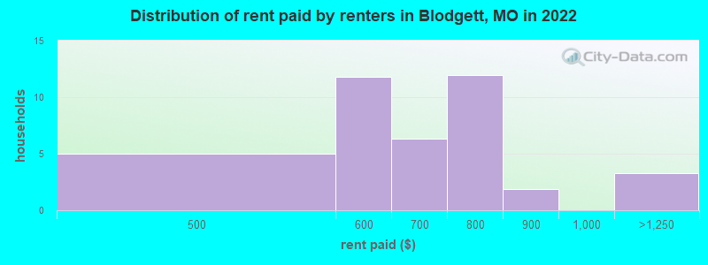 Distribution of rent paid by renters in Blodgett, MO in 2022