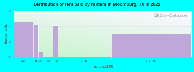 Distribution of rent paid by renters in Bloomburg, TX in 2022