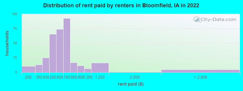 Distribution of rent paid by renters in Bloomfield, IA in 2022