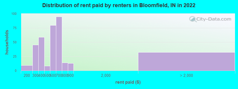 Distribution of rent paid by renters in Bloomfield, IN in 2022