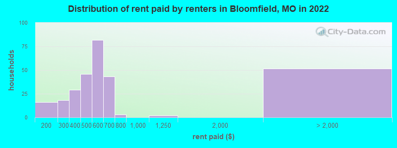 Distribution of rent paid by renters in Bloomfield, MO in 2022