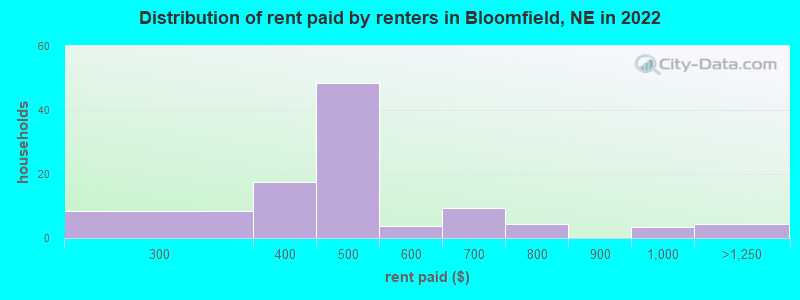 Distribution of rent paid by renters in Bloomfield, NE in 2022