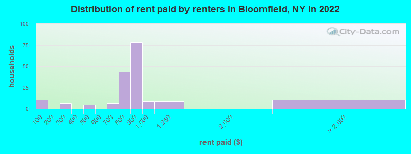 Distribution of rent paid by renters in Bloomfield, NY in 2022