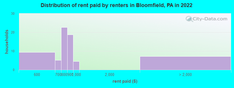 Distribution of rent paid by renters in Bloomfield, PA in 2022