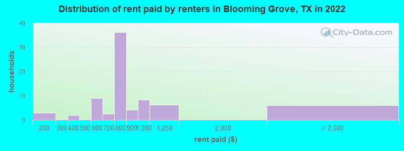 Distribution of rent paid by renters in Blooming Grove, TX in 2022