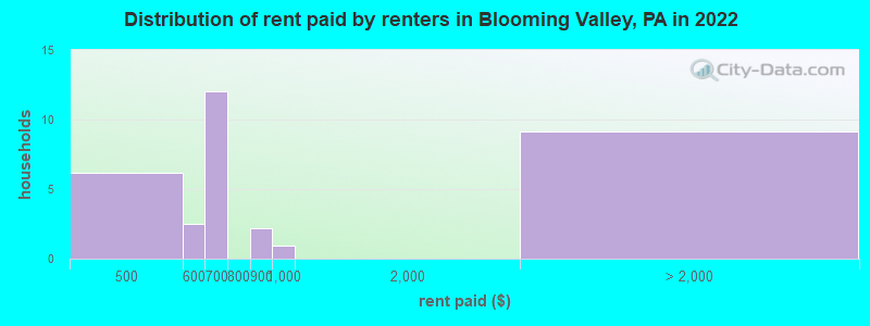 Distribution of rent paid by renters in Blooming Valley, PA in 2022