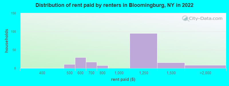 Distribution of rent paid by renters in Bloomingburg, NY in 2022
