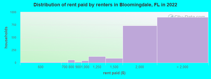 Distribution of rent paid by renters in Bloomingdale, FL in 2022