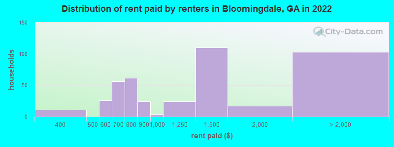 Distribution of rent paid by renters in Bloomingdale, GA in 2022