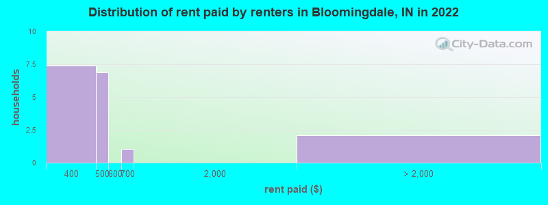 Distribution of rent paid by renters in Bloomingdale, IN in 2022