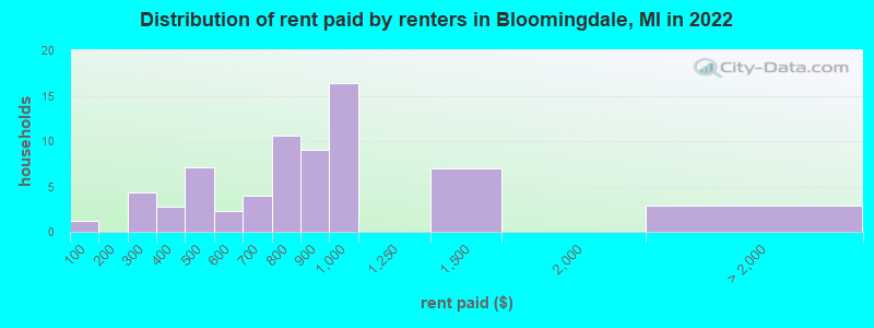 Distribution of rent paid by renters in Bloomingdale, MI in 2022