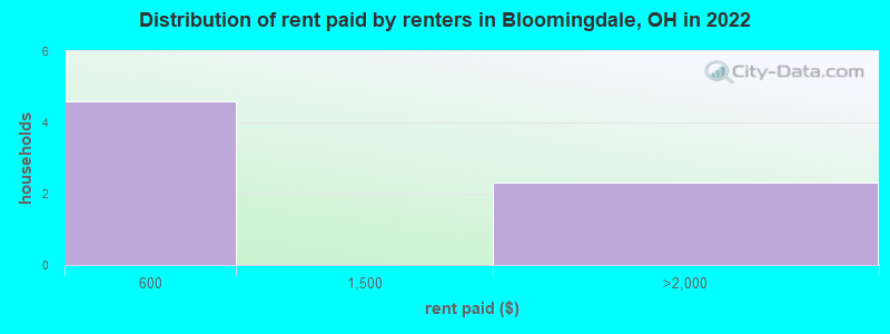 Distribution of rent paid by renters in Bloomingdale, OH in 2022