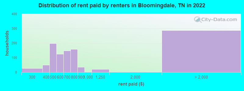 Distribution of rent paid by renters in Bloomingdale, TN in 2022