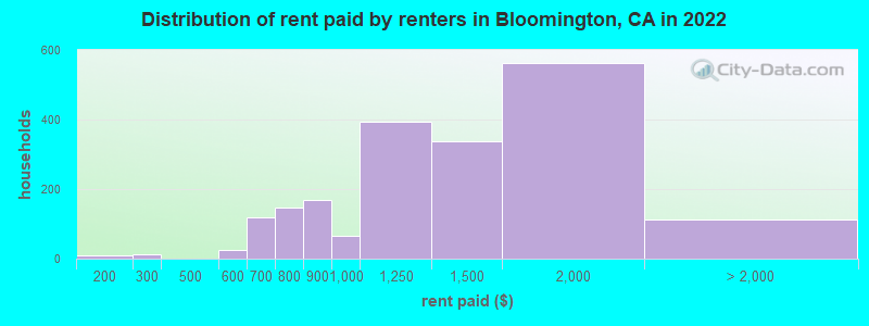 Distribution of rent paid by renters in Bloomington, CA in 2022