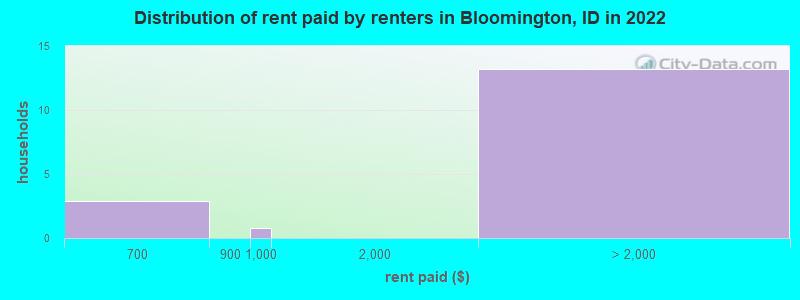 Distribution of rent paid by renters in Bloomington, ID in 2022